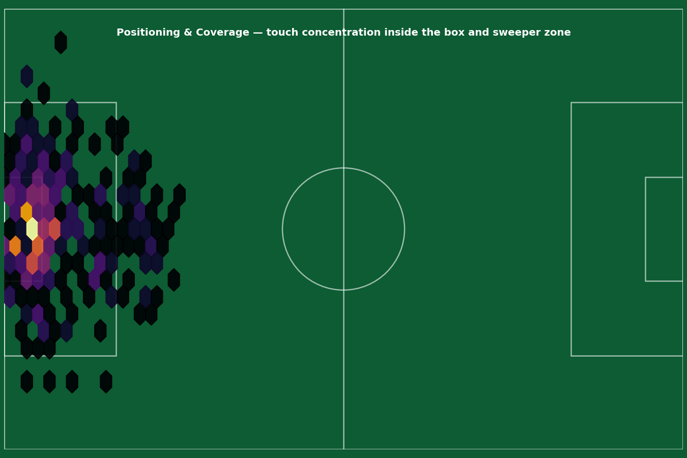 Ouédraogo hand vs foot distribution range