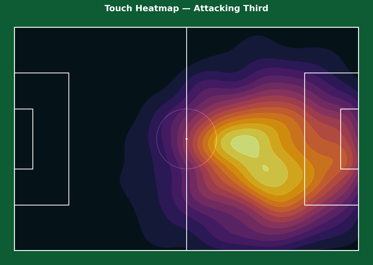 Salif Simpore touch heatmap